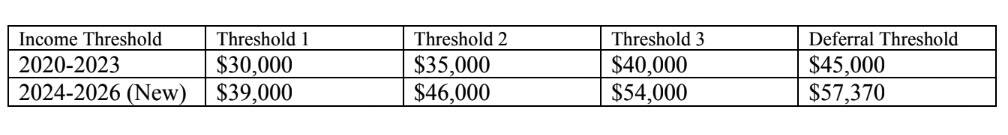 These figures represent disposable income not Adjusted Gross Income.