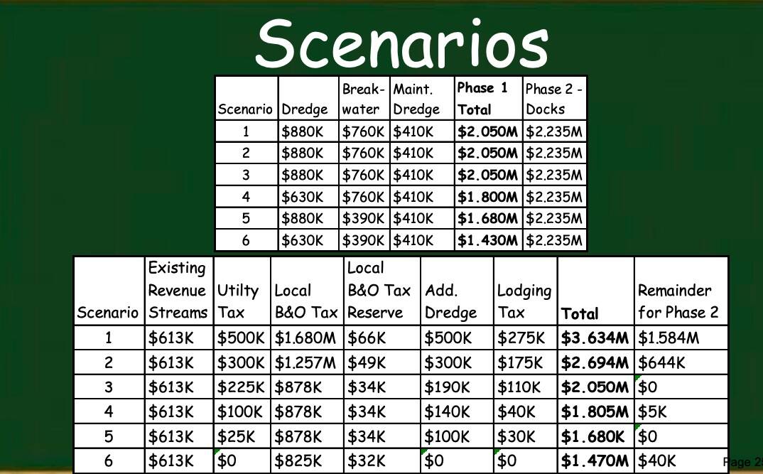 Scenarios one through six are provided in a presentation for the Oak Harbor City Council.