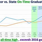 Oak Harbor School District levy request on Valentine’s Day ballot