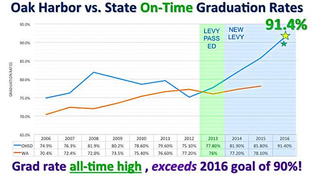 Oak Harbor School District levy request on Valentine’s Day ballot