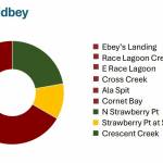 Graph by Island County. On the North End, only two water bodies sampled met both standards.